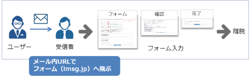 直接フォームのリンク