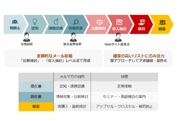 セグメント分け