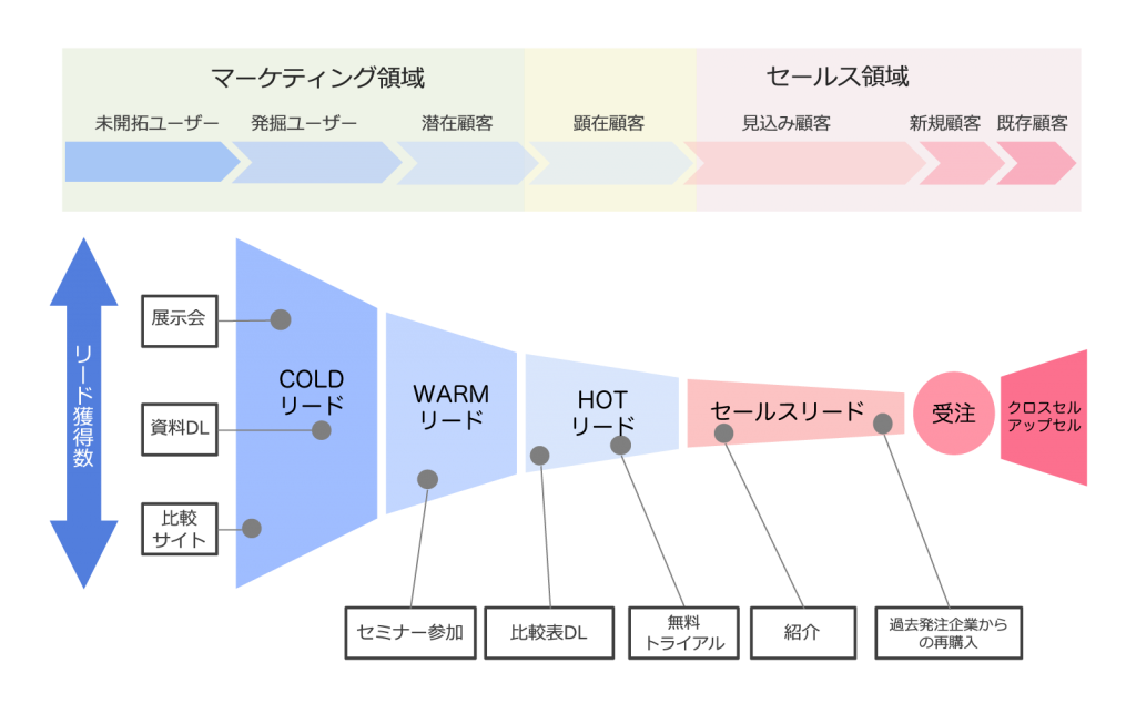 btob_leadtoconversion