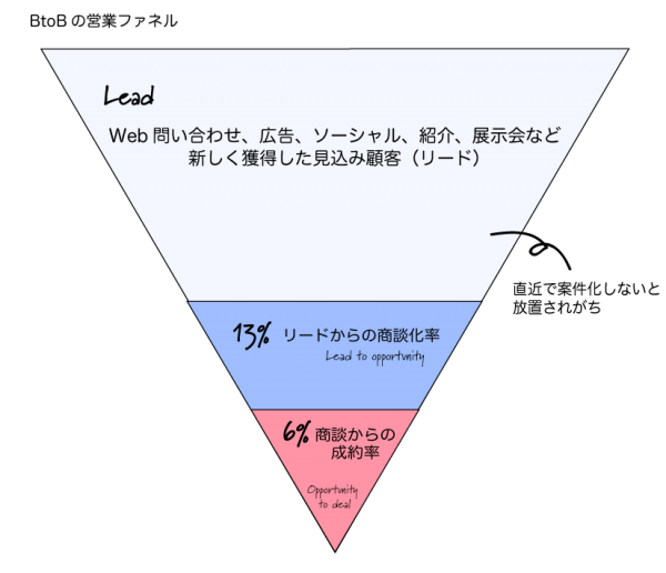 btob_salesfunnel2